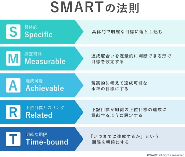 SMARTの法則5つの目標設定基準