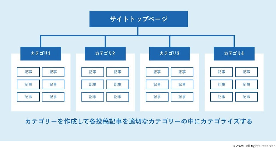 コンテンツのカテゴリー化