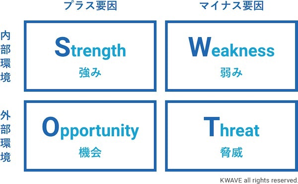 SWOT分析による現状分析