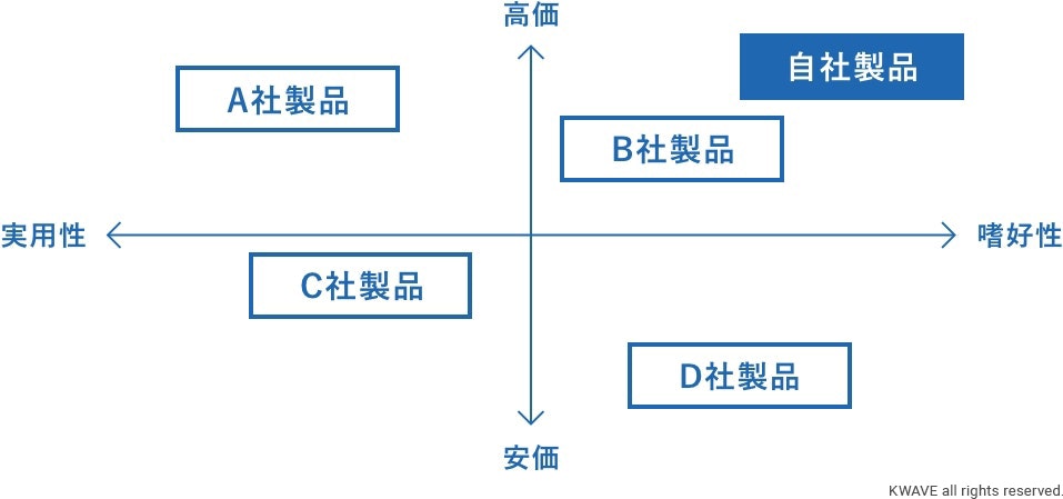 競合他社の特定