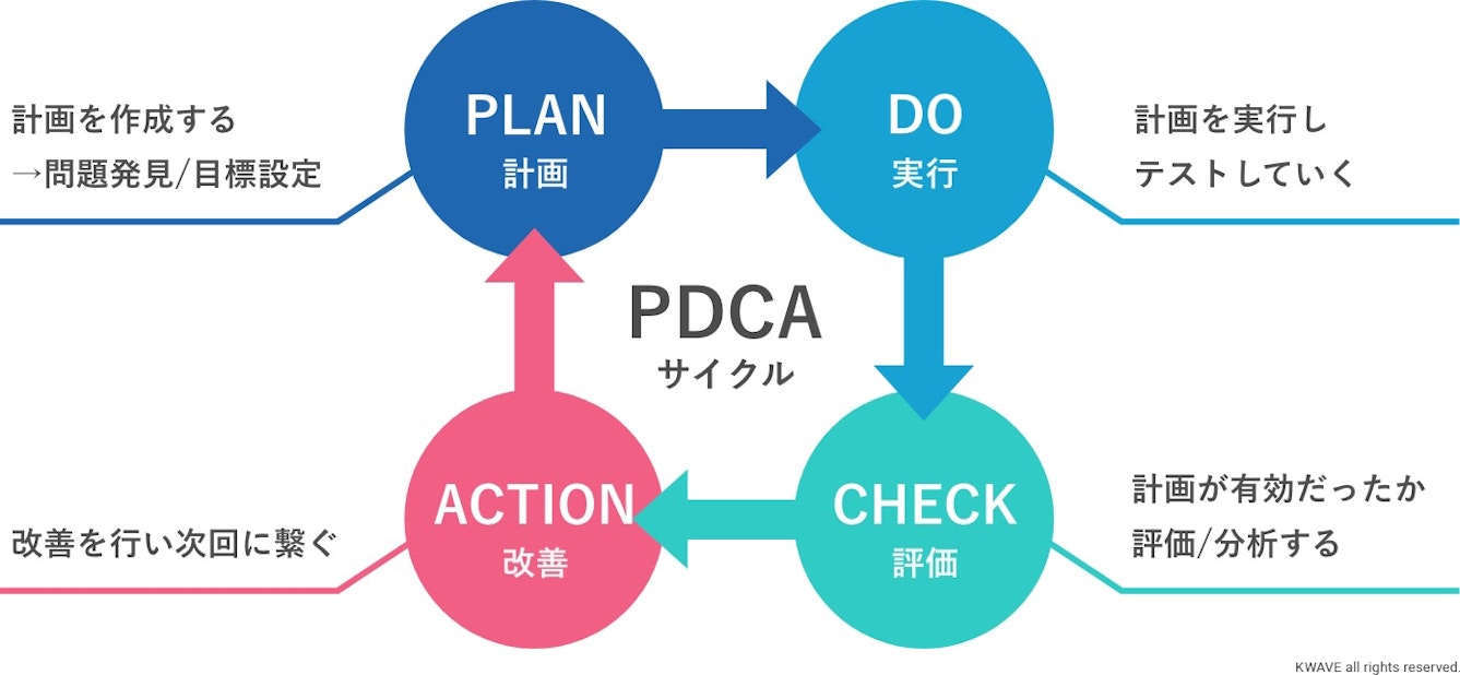 PDCAサイクルの統合