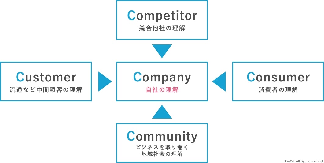 5C分析とは