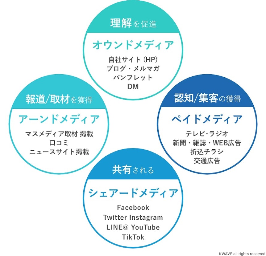 オウンドメディア、ペイドメディア、シェアードメディアとの違い