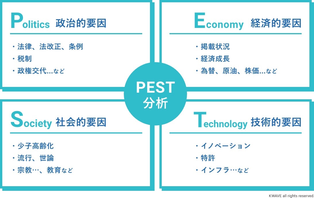 PEST分析による現状分析