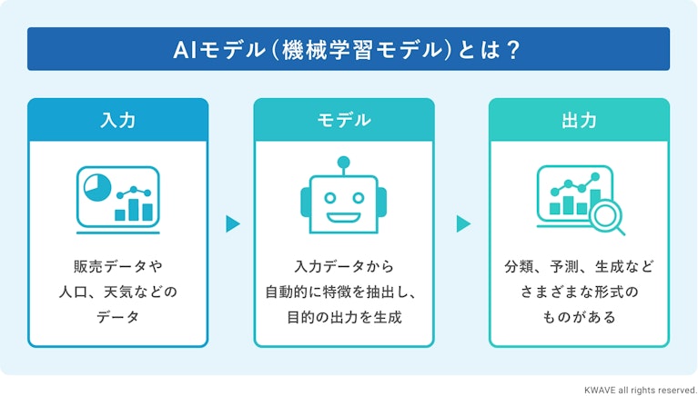 AIモデルとは