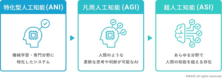 特化型AI（ANI）と汎用型AI（AGI）の違い