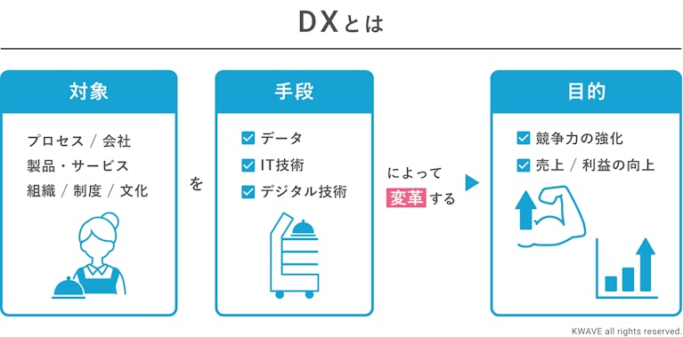 DX（デジタルトランスフォーメーション）とは