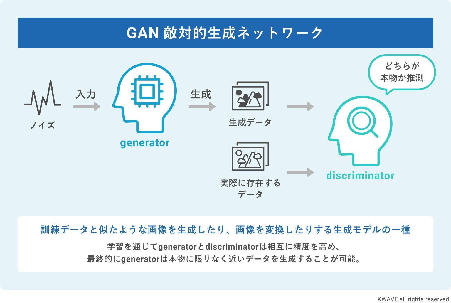 GAN（敵対的生成ネットワーク）