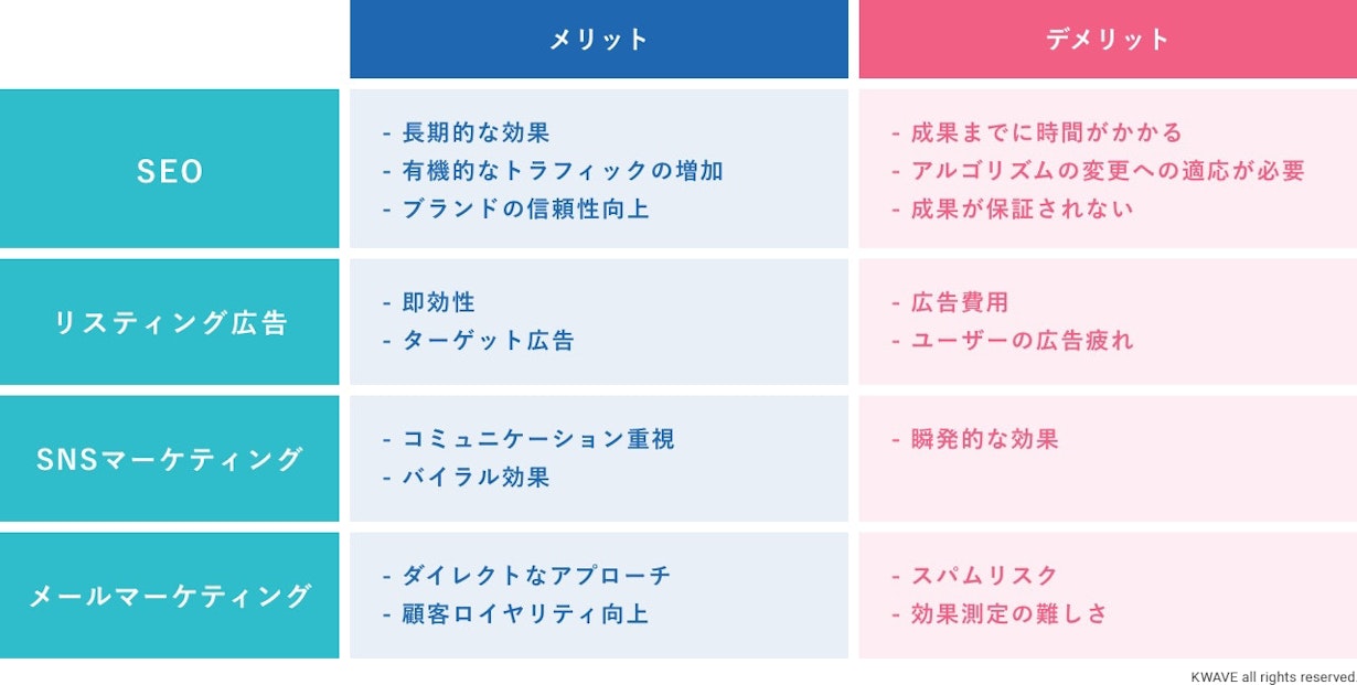 SEO以外のWebマーケティング施策との比較