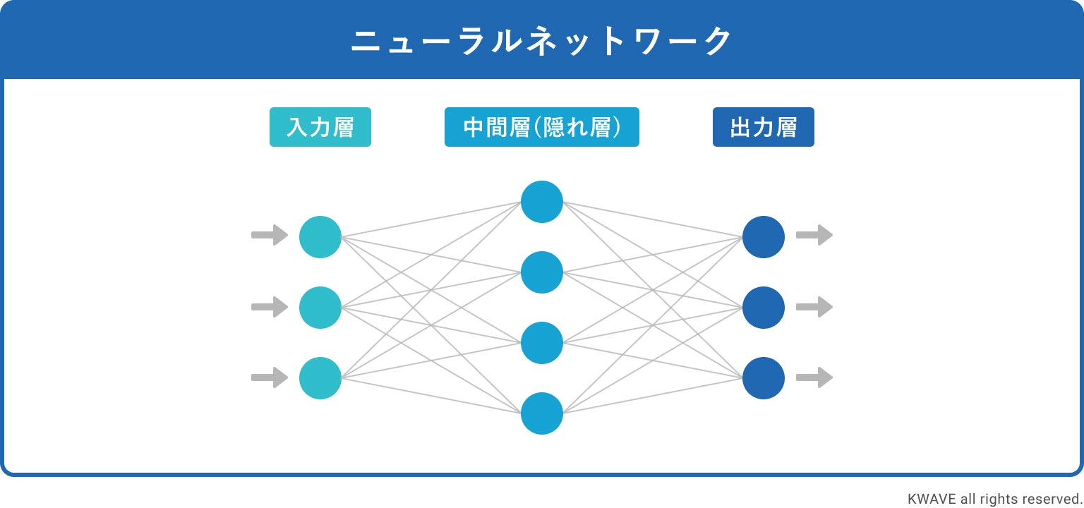 ニューラルネットワークの基本構造