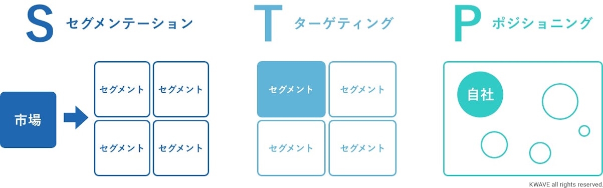 STP分析とは