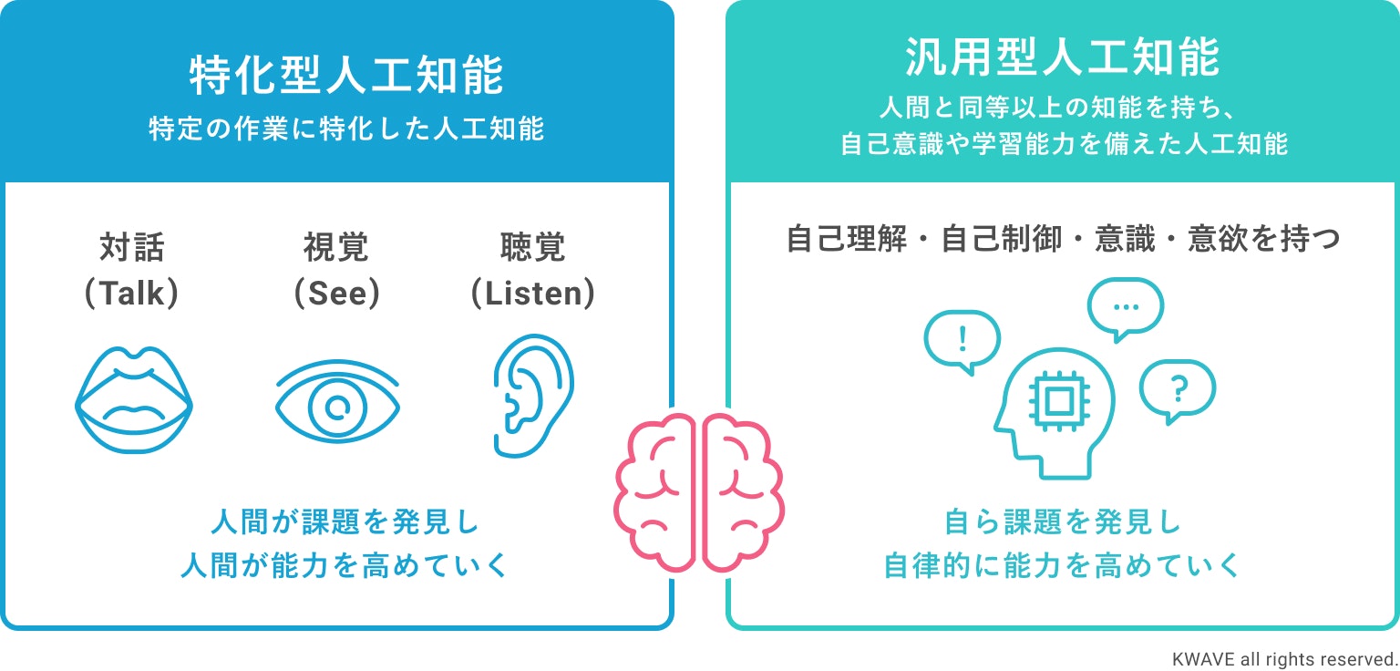 AIの種類：特化型AIと汎用型AIの違い