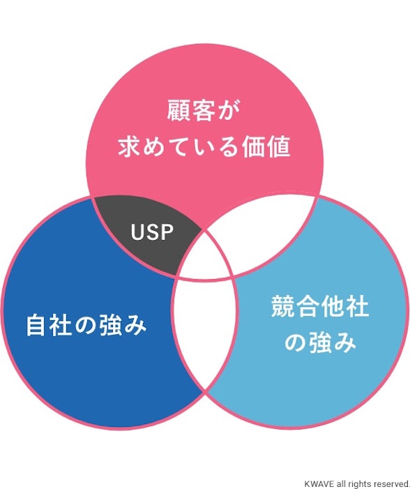 ユニークセリングポイント（USP）の作成