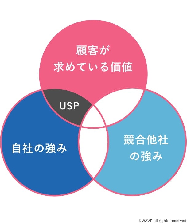 USP（独自の販売提案）を強調