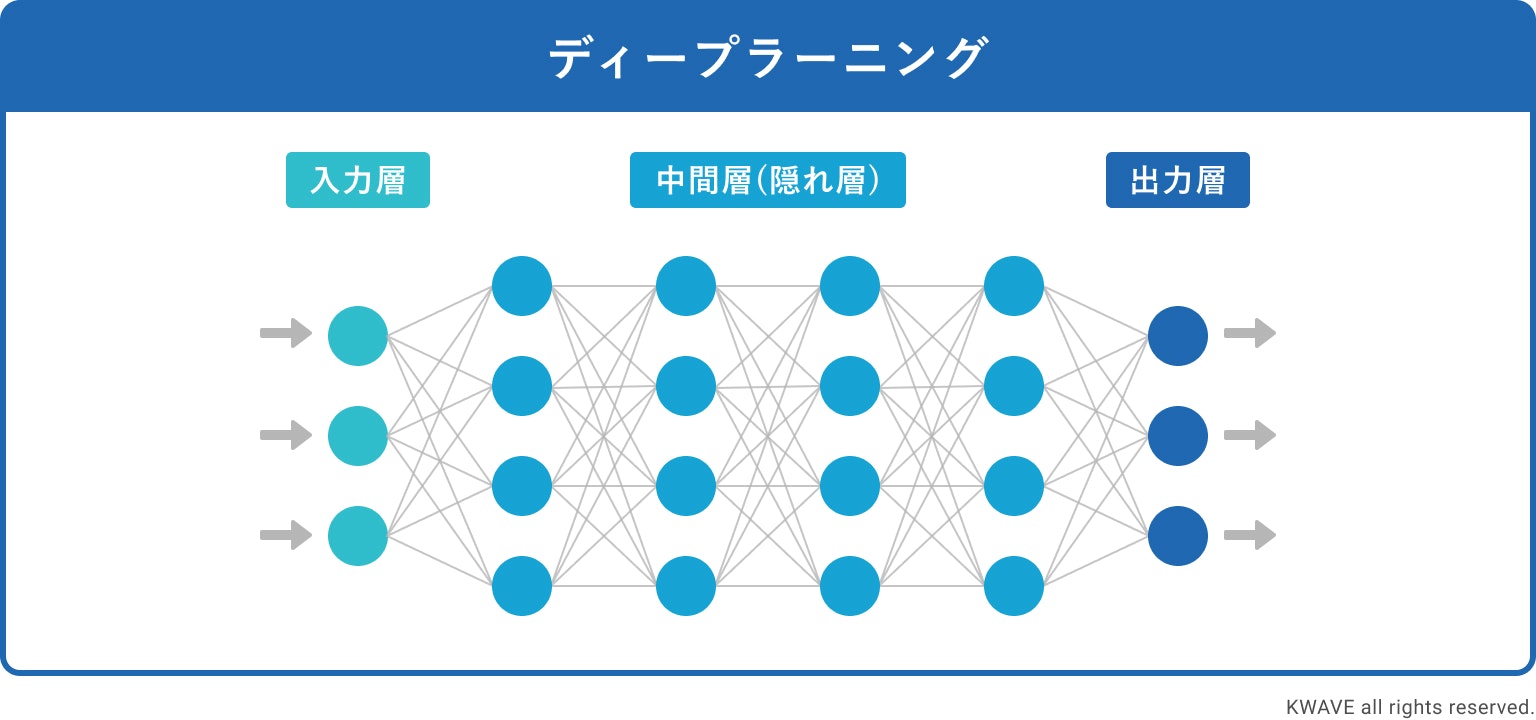 ディープラーニングの定義と特徴