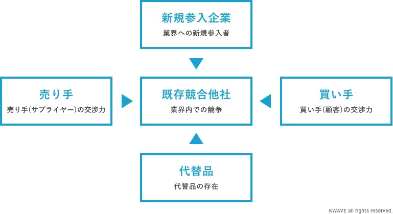 5フォース分析による現状分析