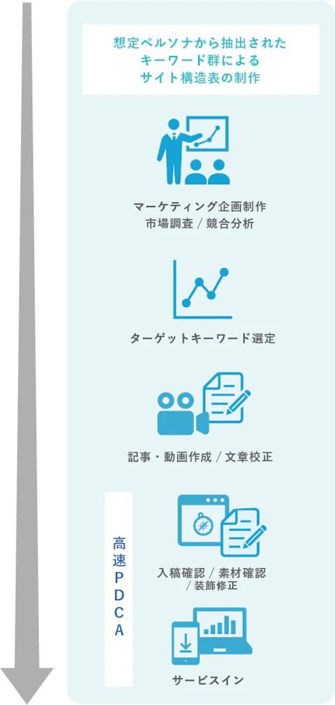 コンテンツマーケティングの流れ