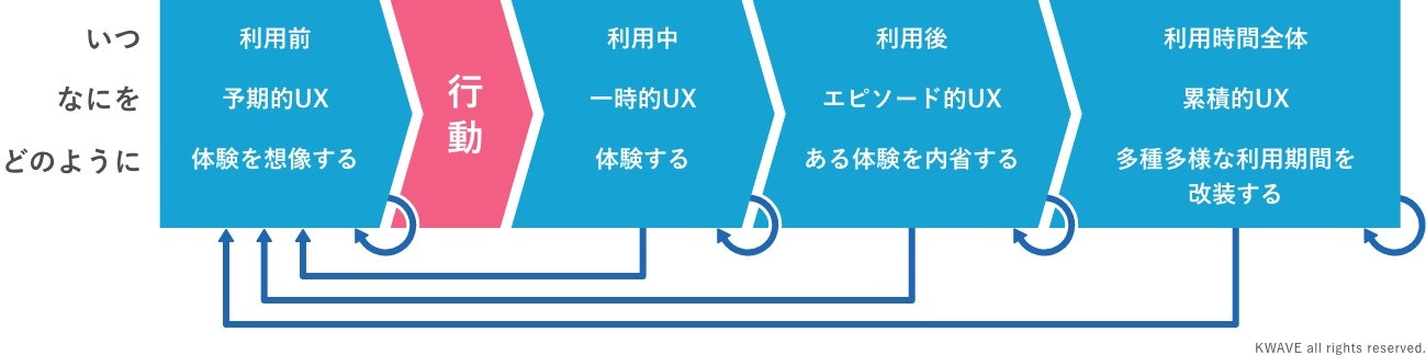 期間で見るUXの種類と実例