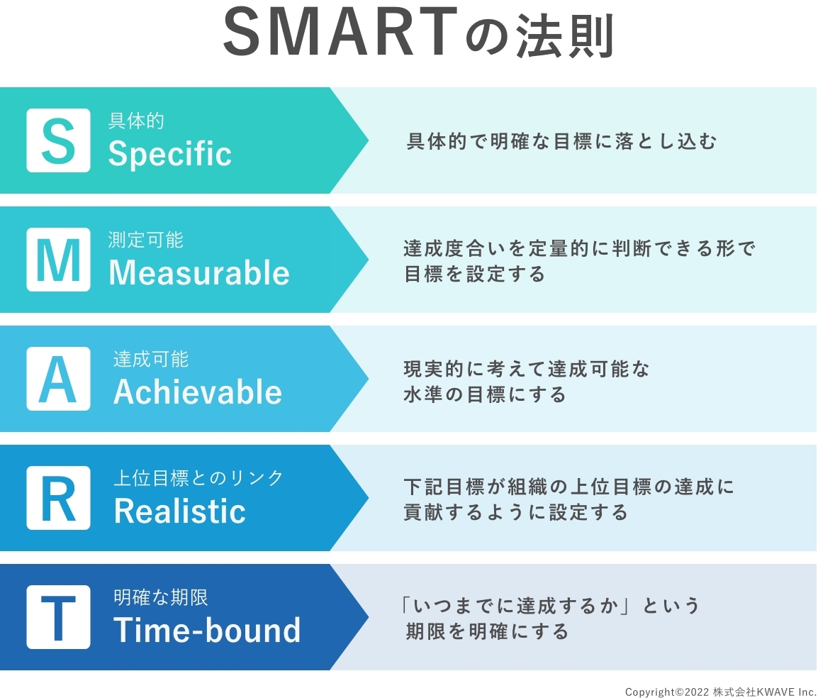 SMARTの法則を活用した目標設定方法と具体例 | 株式会社KWAVE