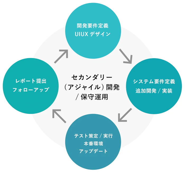 セカンダリー（アジャイル）開発/保守運用