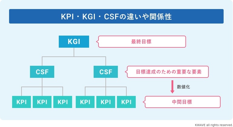 KPIのツリー構造におけるCSFの役割