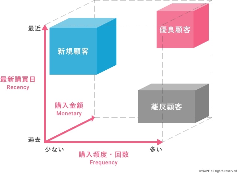 RFM分析