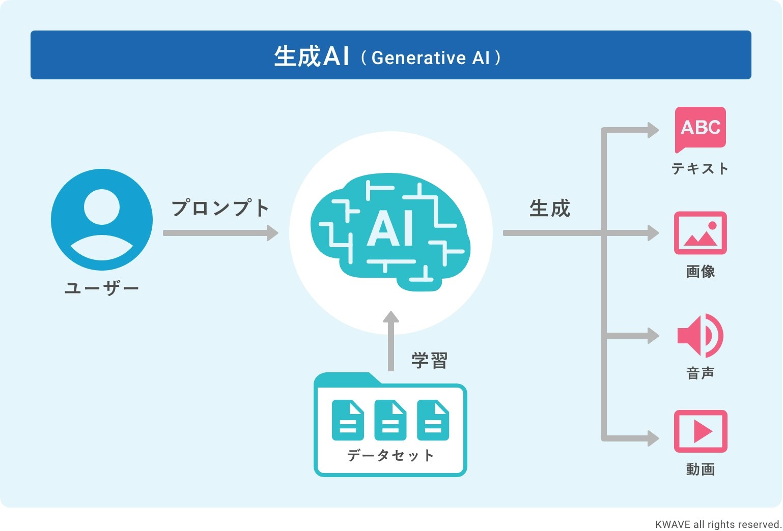 生成AIとは