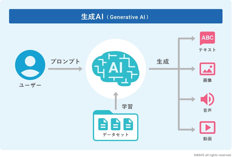 生成AIとは