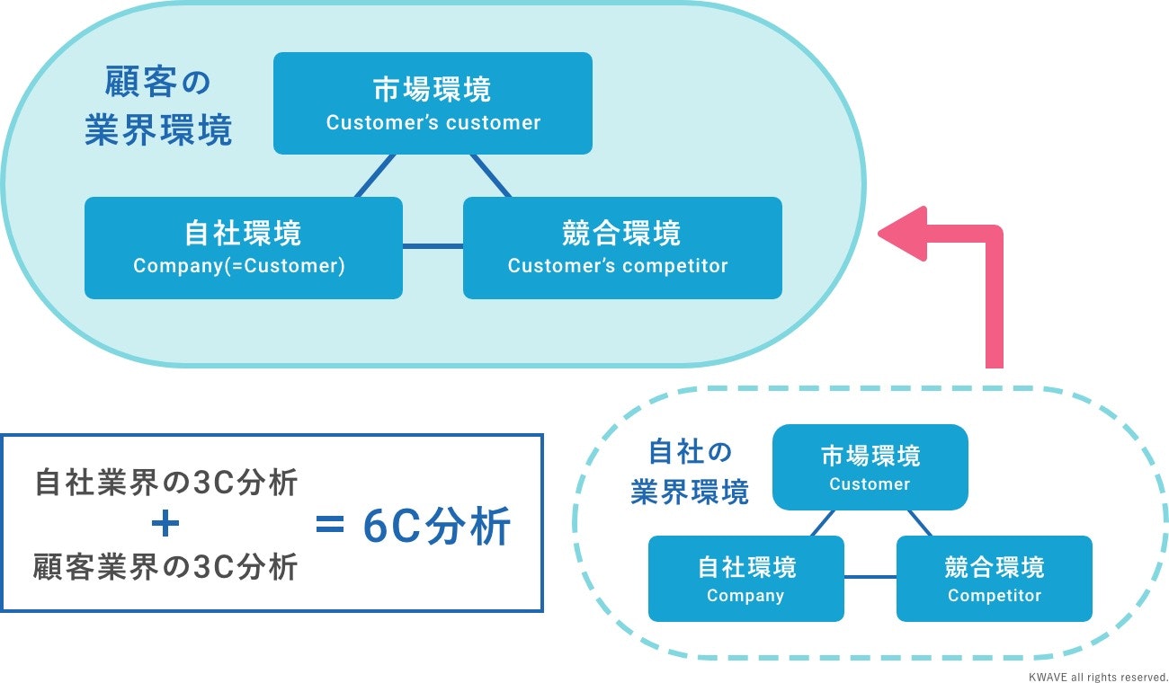 6C分析の活用