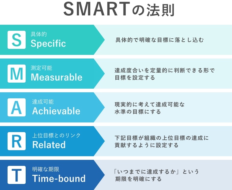 SMARTの法則を活用した目標設定方法と具体例 | 株式会社KWAVE