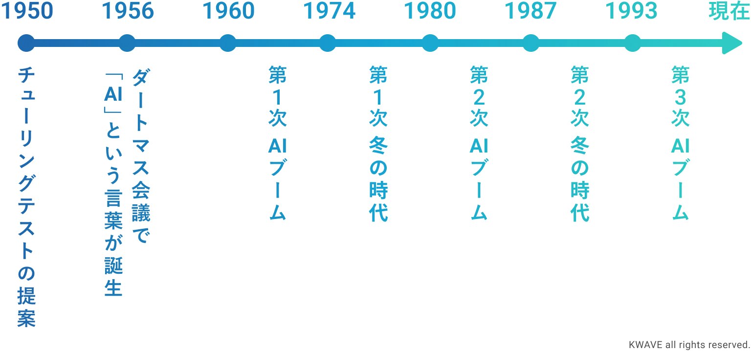 AIの歴史を徹底解説：人工知能の誕生から最新技術への進化 | 株式会社KWAVE