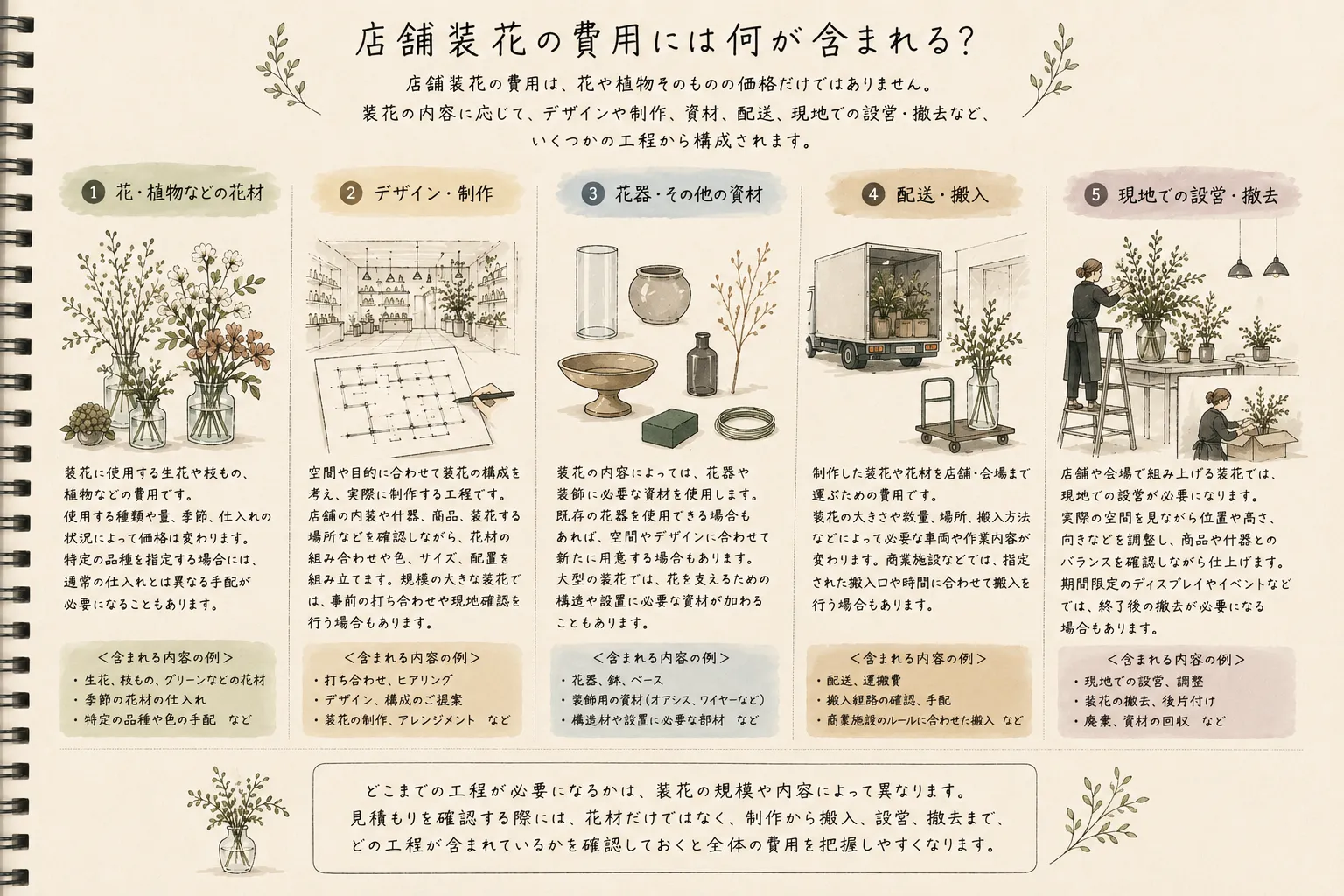店舗装花の費用には何が含まれる？