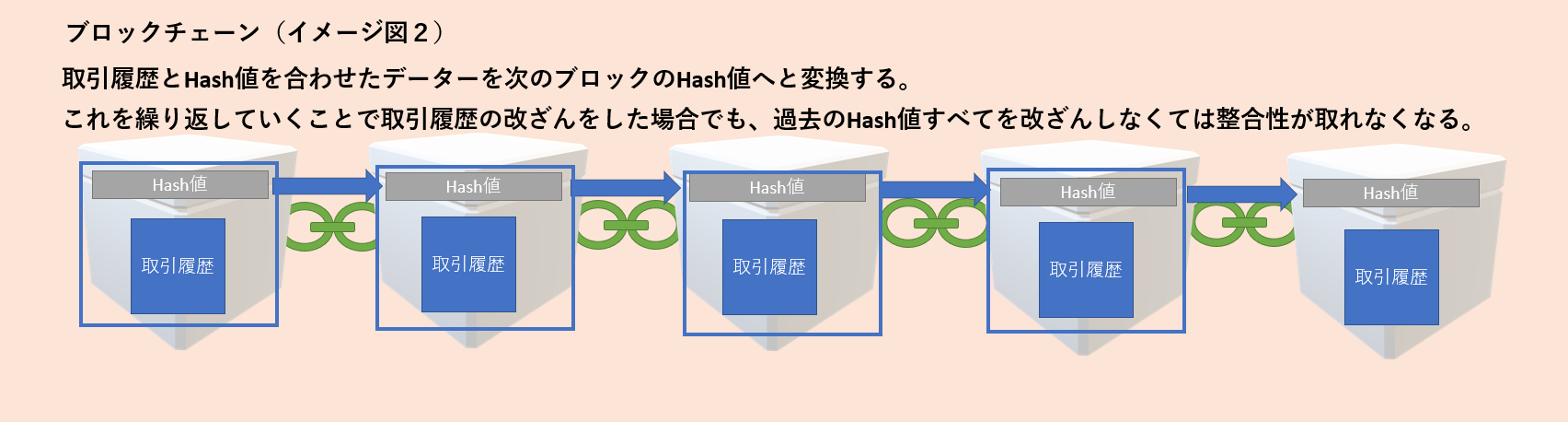 今理解しないとやばい ブロックチェーン技術が5分でわかる 基礎編 エンジニアファースト