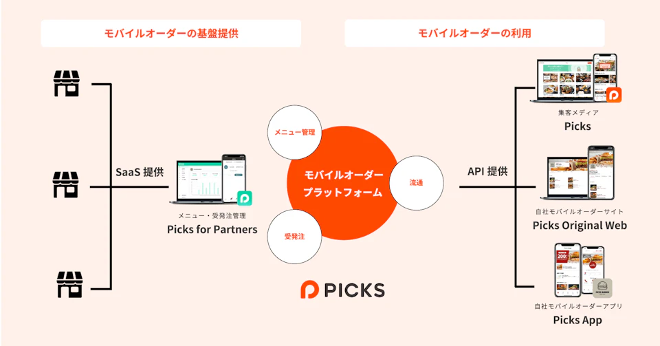サービスの仕組み v3