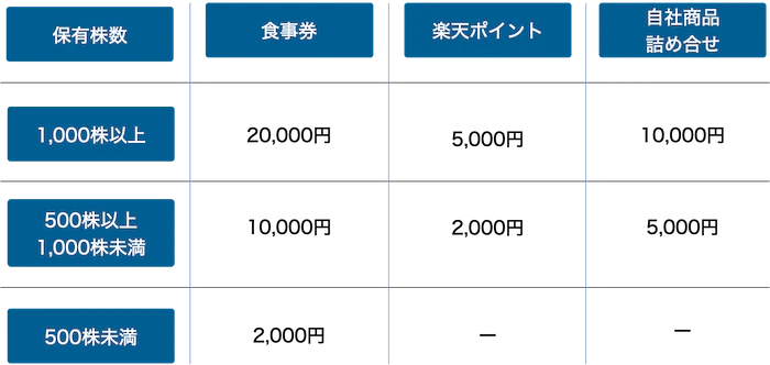 電子株主優待