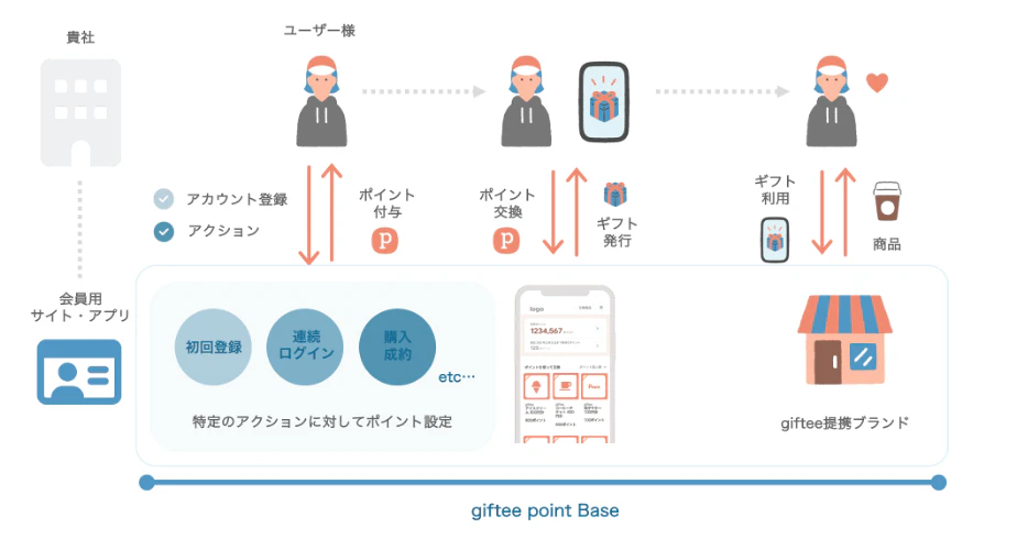 giftee Point Base概要