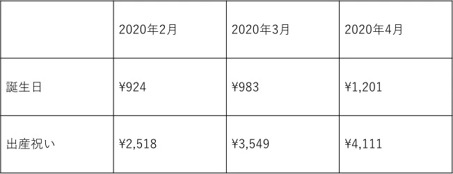 販売動向