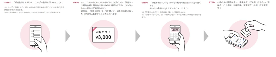利用フロー