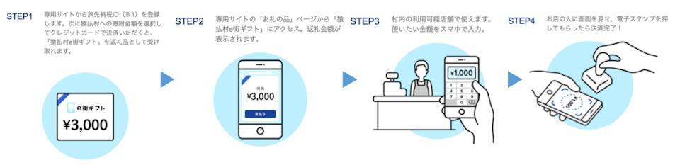 発行・利用までのフロー
