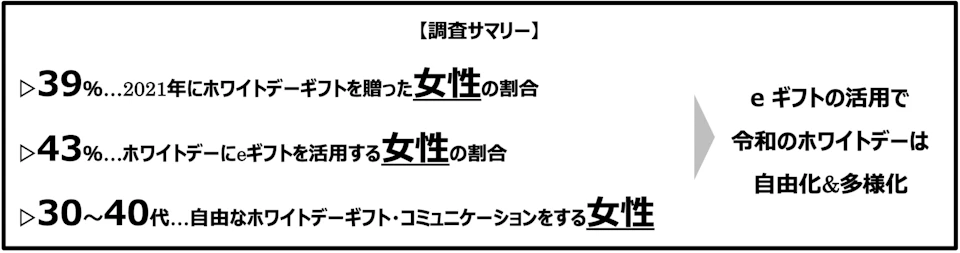 調査サマリー