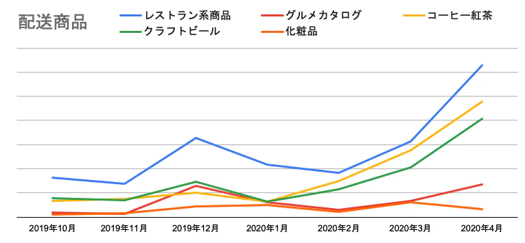 売上推移