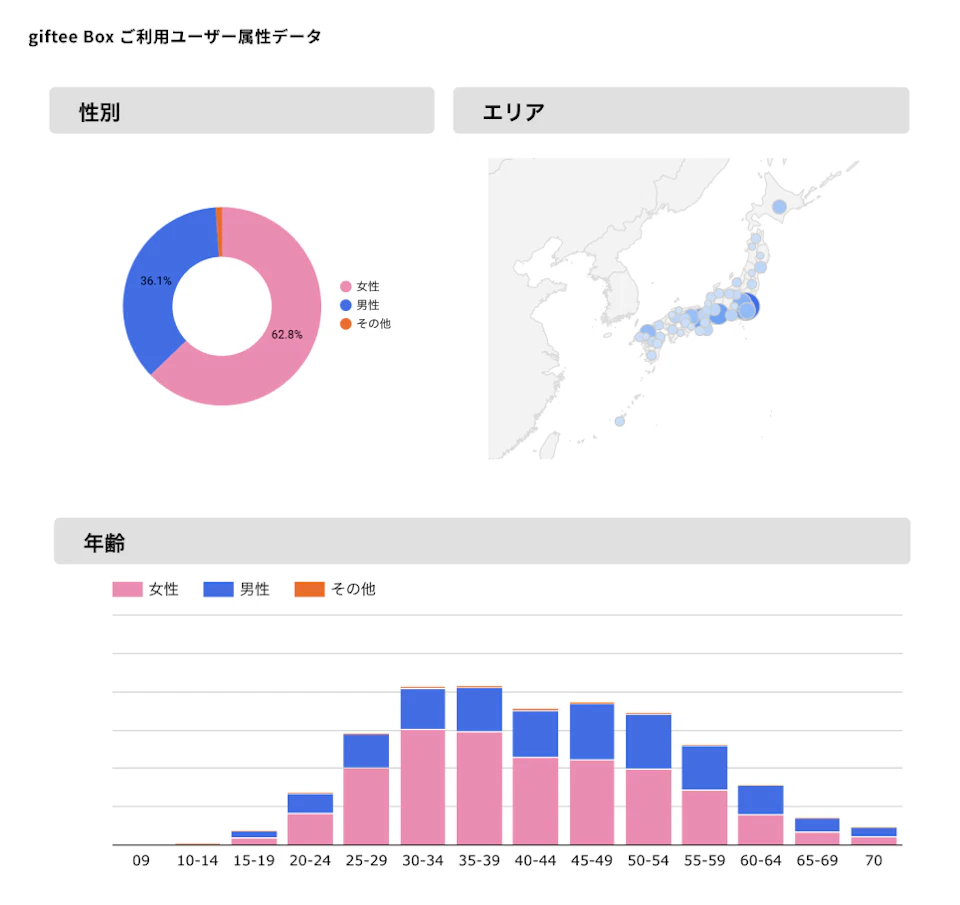 ユーザー属性 0701