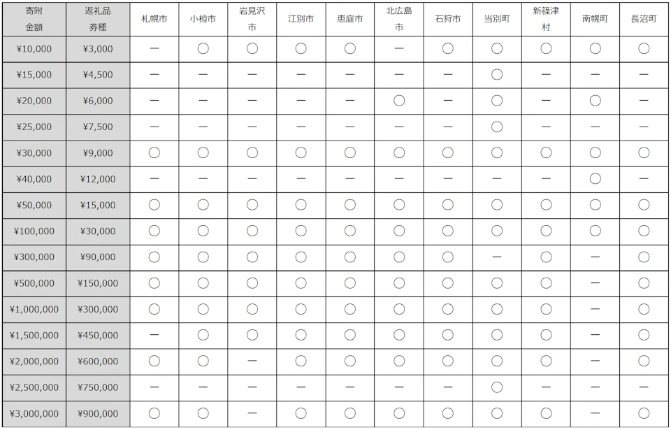 選択可能な寄附⾦額と返礼品券種