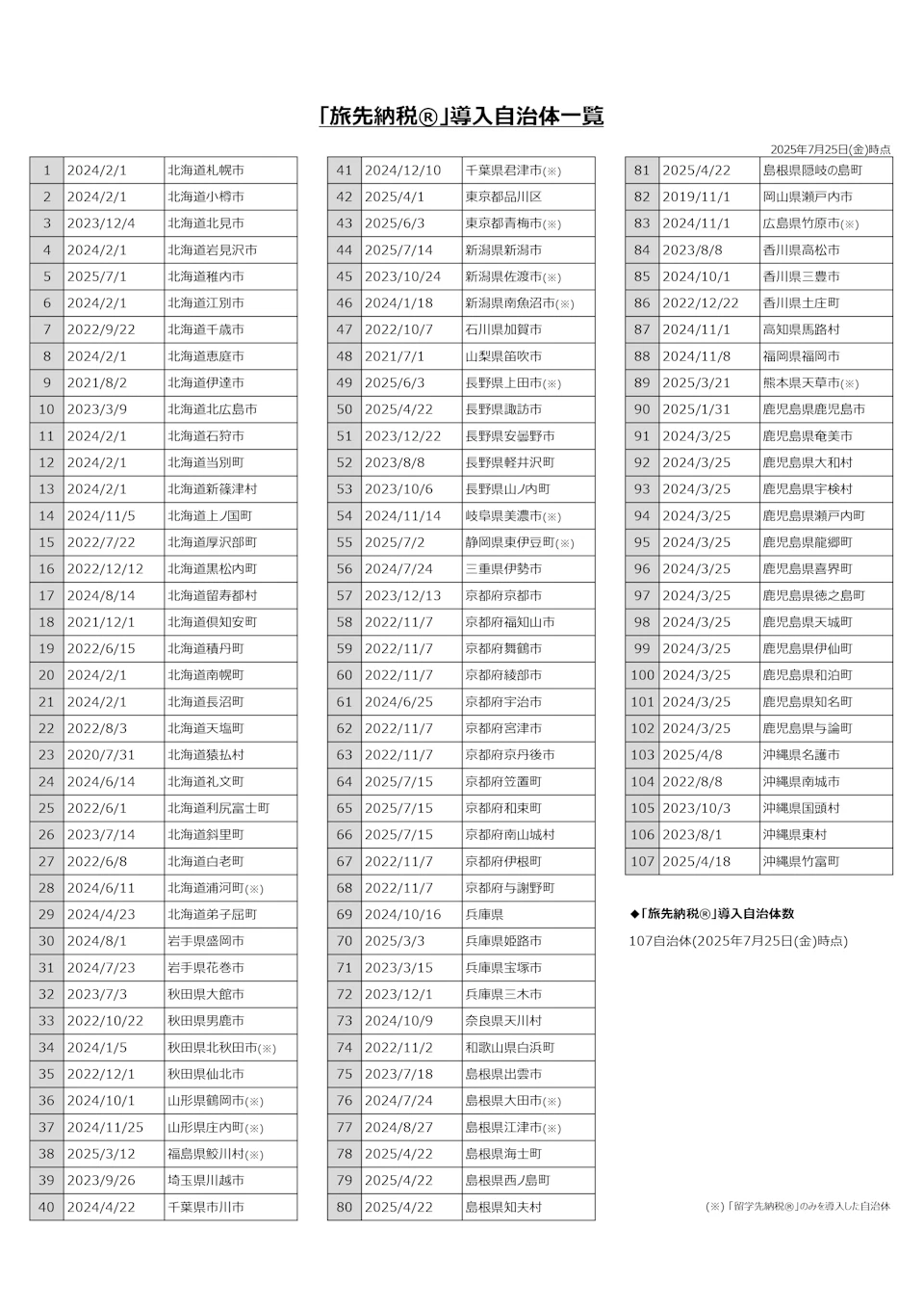 5 旅先納税導入自治体一覧 20250725時点