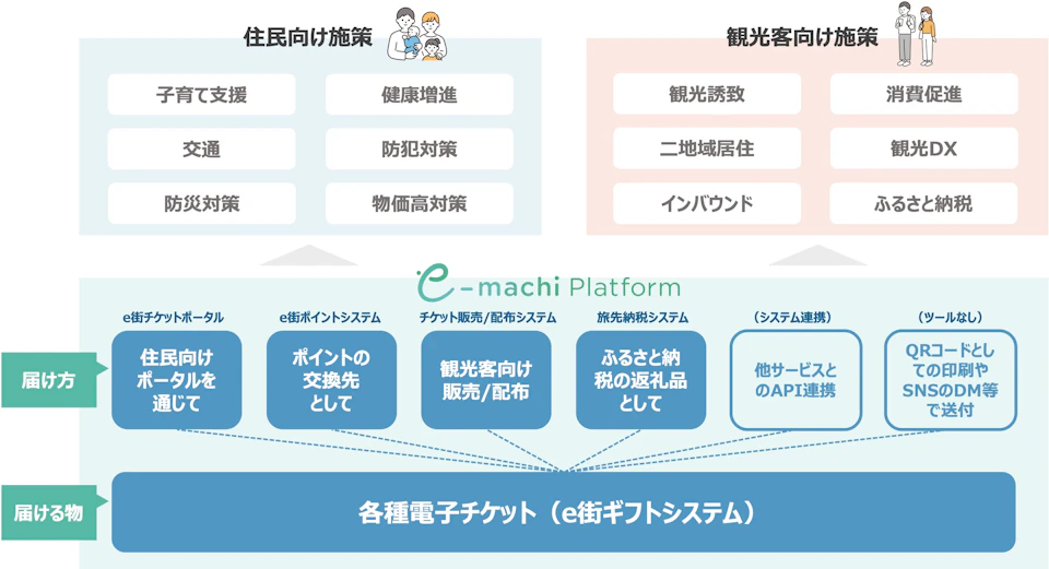 e街プラットフォーム概念図