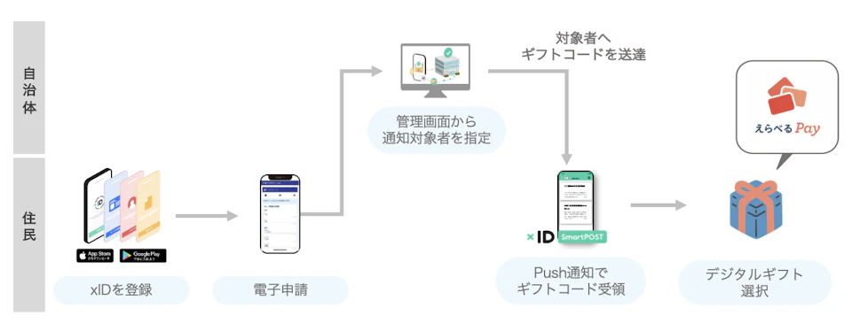 xID flow 2