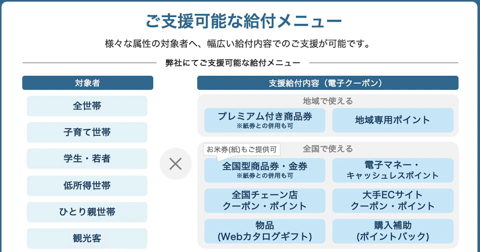 2 給付内容