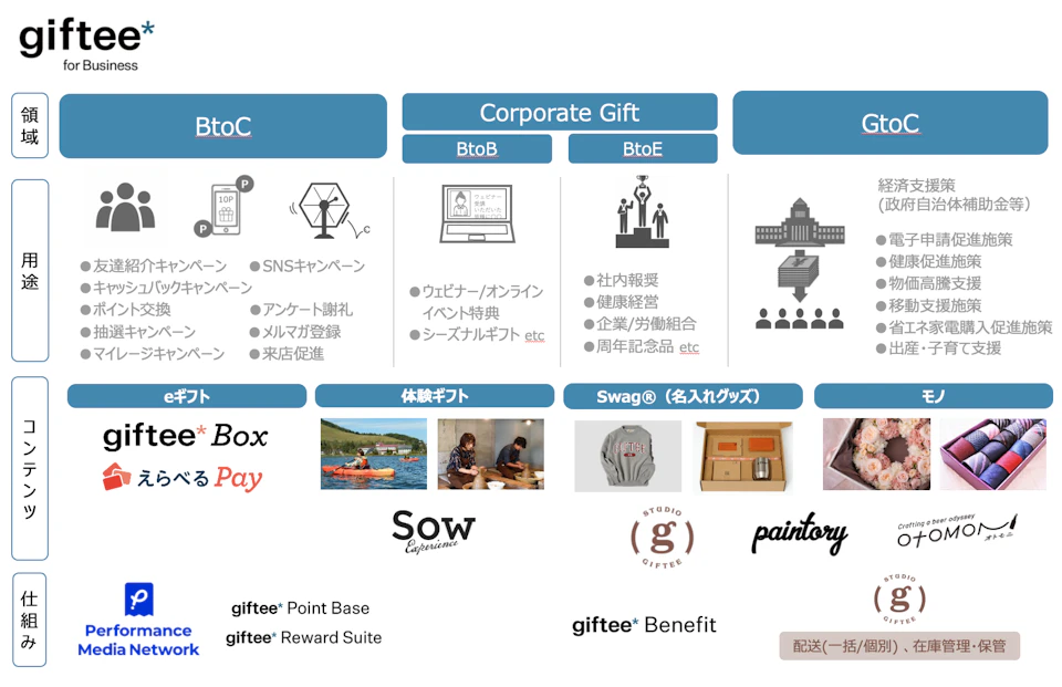 「giftee for Business」サービス全体図