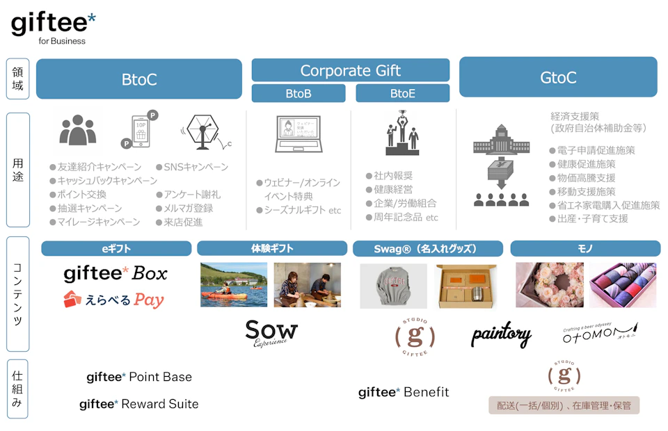 02 giftee for Business サービス全体図