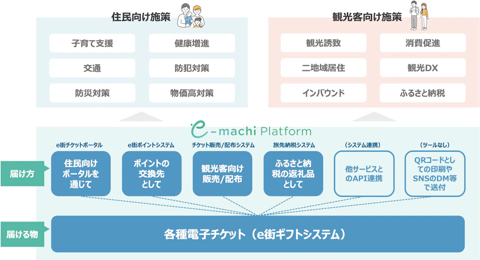 3 e街プラットフォームについて